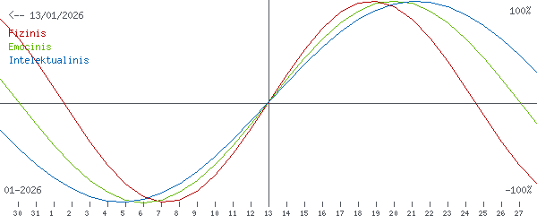Bioritmai 2026-01-13